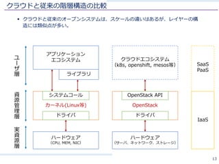 クラウドと従来の階層構造の⽐較
§ クラウドと従来のオープンシステムは、スケールの違いはあるが、レイヤーの構
造には類似点が多い。
13
ハードウェア
（CPU, MEM, NIC）
カーネル(Linux等)
ドライバ
ライブラリ
システムコール
ハードウェア
（サーバ、ネットワーク、ストレージ）
OpenStack
ドライバ
OpenStack API
クラウドエコシステム
（k8s, openshift, mesos等）
アプリケーション
エコシステム
実
資
源
層
資
源
管
理
層
ユ
ザ
層
SaaS
PaaS
IaaS
 