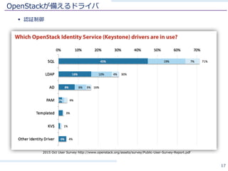 OpenStackが備えるドライバ
§ 認証制御
17
2015 Oct User Survey http://www.openstack.org/assets/survey/Public-User-Survey-Report.pdf
 