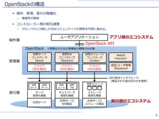 OpenStackの構造
§ 操作、管理、実⾏の階層化
o 複雑性の隠蔽
§ コントローラー間の相互連携
o グローバルに分散したOSSコミュニティでの開発を円滑に進める。
8
仮想サーバ
コントローラ
（Nova）
仮想NW
コントローラ
（Neutron）
仮想ストレージ
コントローラ
（Cinder）
認証/ユーザ管理
（Keystone）
ユーザアプリケーション
OpenStack API
OpenStack
ドライバ
（OSS/製品）
ドライバ
（OSS/製品）
ドライバ
（OSS/製品）
実⾏層
管理層
サーバ
仮想化機能
汎⽤サーバ
仮想
サーバ
仮想
サーバ
ストレージ
仮想化機能
汎⽤サーバ/
ストレージ製品
ネットワーク
仮想化機能
汎⽤サーバ/
NW製品
仮想
ルータ
仮想
FW
API/独⾃インタフェース
（検証された組み合わせを提供）
※簡略化のため主要機能の概略のみ記載
仮想ストレージ
WebUI
（Horizon）
実⾏層のエコシステム
アプリ層のエコシステム
操作層
 