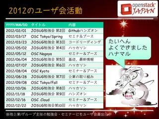 2012のユーザ会活動
YYYY/MM/DD   タイトル               内容
2012/02/01   JOSUG勉強会 第2回 Githubハンズオン
2012/03/17   OSC Tokyo/Spring   セミナ＆ブース
2012/03/23   JOSUG勉強会 第3回 コードリーディング        たいへん
2012/05/02   JOSUG勉強会 第4回 ハッカソン            よくできました
2012/05/12   OSC Nagoya         セミナー＆ブース   ハナマル
2012/06/04   JOSUG勉強会 第5回 基礎、最新情報
2012/07/07   JOSUG勉強会 第6回 ハッカソン
2012/08/04   OSC Kyoto          セミナー＆ブース
2012/08/28   JOSUG勉強会 第7回 企業の取り組み
2012/09/08   OSC Tokyo/Fall     セミナー＆ブース
2012/10/06   JOSUG勉強会 第8回 ハッカソン
2012/11/18   JOSUG勉強会 第9回 ハンズオン
2012/12/16   OSC .Cloud         セミナー＆ブース
2012/12/22   JOSUG勉強会第10回 ハッカソン

※他企業/グループ主催の勉強会・セミナーにもユーザ会員出没中                       3
 