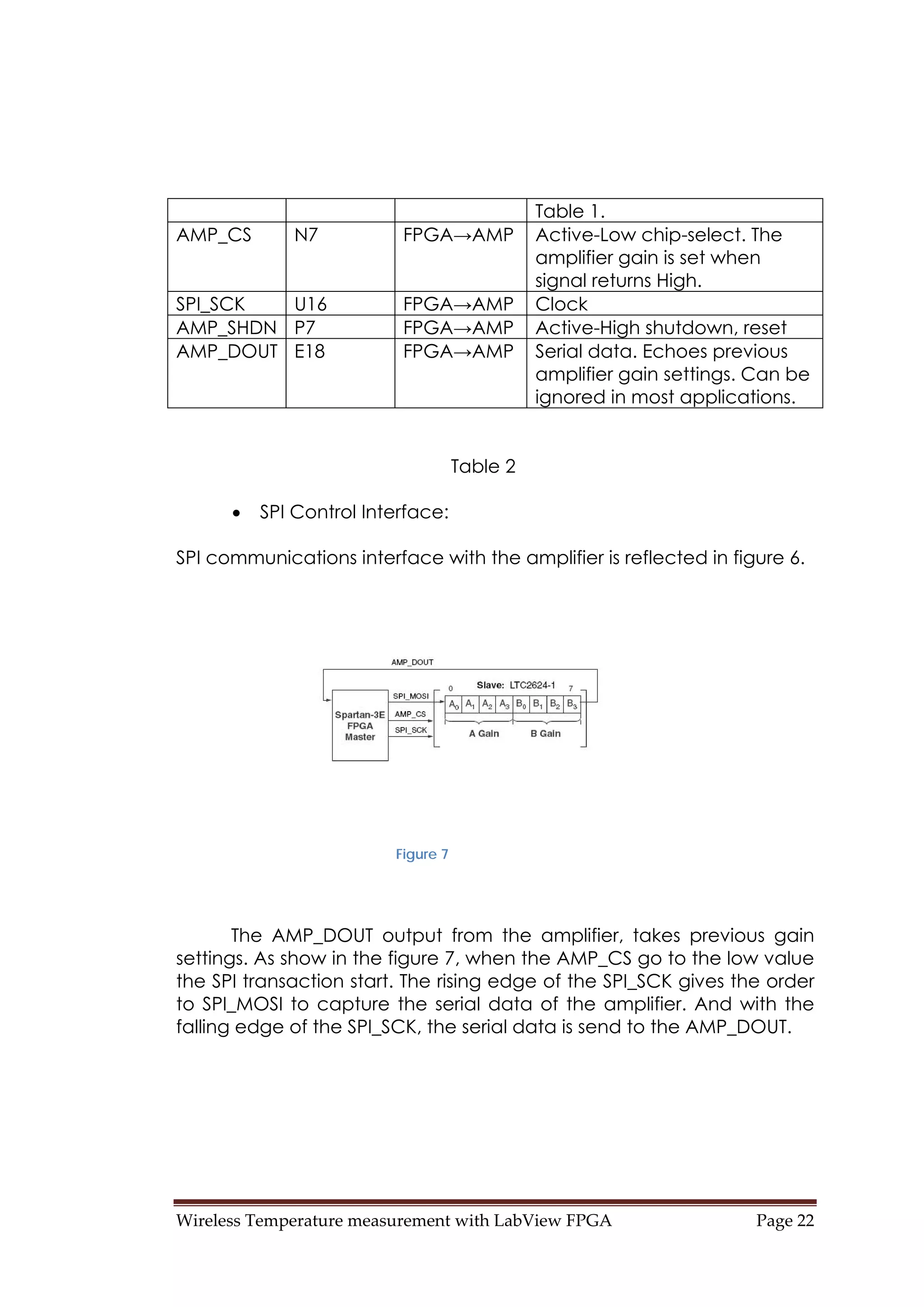 Wireless Temperature measurement with LabView FPGA  Page 22 
Table 1.
AMP_CS N7 FPGA→AMP Active-Low chip-select. The
amplifier gain is set when
signal returns High.
SPI_SCK U16 FPGA→AMP Clock
AMP_SHDN P7 FPGA→AMP Active-High shutdown, reset
AMP_DOUT E18 FPGA→AMP Serial data. Echoes previous
amplifier gain settings. Can be
ignored in most applications.
Table 2
• SPI Control Interface:
SPI communications interface with the amplifier is reflected in figure 6.
Figure 7
The AMP_DOUT output from the amplifier, takes previous gain
settings. As show in the figure 7, when the AMP_CS go to the low value
the SPI transaction start. The rising edge of the SPI_SCK gives the order
to SPI_MOSI to capture the serial data of the amplifier. And with the
falling edge of the SPI_SCK, the serial data is send to the AMP_DOUT.
 