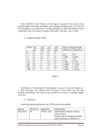 Wireless Temperature measurement with LabView FPGA  Page 21 
The LTC6912-1, that there is at the figure 5, gives to the circuit, two
independent inverting amplifiers with programmable gain. The aim of
the amplifier is to scale the incoming voltage on VINA or VINB so that it
maximizes the conversion range of the DAC, namely 1.65 ± 1.25V.
• Programmable GAIN:
A3 A2 A1 A0 Input voltage rangeGAIN
B3 B2 B1 B0 Minimum Maximum
0 0 0 0 0
-1 0 0 0 1 0.4 2.9
-2 0 0 1 0 1.025 2.275
-5 0 0 1 1 1.4 1.9
-10 0 1 0 0 1.525 1.775
-20 0 1 0 1 1.5875 1.7125
-50 0 1 1 0 1.625 1.675
-100 0 1 1 1 1.6375 1.6625
Table 1
Therefore, in the design of the program, we put a constant gain of -
1. With this gain, the values that we have in the VINA, can be less
limited. Otherwise, we have to be careful to not put a voltage higher
than 2.9.
• Interface:
Interface signals between the FPGA and the amplifier.
Signal FPGA Pin Direction Description
SPI_MOSI T4 FPGA→AD Serial data: Master Output,
Slave Input.
Presents 8-bit programmable
gain settings, as defined in
 