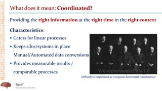 14
Whatdoes it mean: Coordinated?
Providing the right information at the right time in the right context
Characteristics:
 Caters for linear processes
 Keeps silos/systems in place
Manual/Automated data conversions
 Provides measurable results /
comparable processes
Difficult to implement as it requires horizontal coordination
 