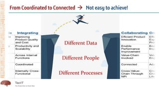 26
→
Different Data
Different People
Different Processes
 