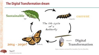 4
current
2014 - 2030?
Digital
Transformation
Sustainable
Source: owlcation.com/stem/Why-Caterpillars-Turn-Into-Butterflies
 
