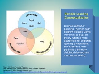 Blended Learning
Conceptualization
Figure 1: A Blend of Learning Theories
Note. Reprinted from “Blended Learning Design: Five Key Ingredients”,
by Carman, J., (2005, August). Retrieved from
https://www.it.iitb.ac.in/~s1000brains/rswork/dokuwiki/media/5_ingredientsofblended_learning_design.pdf
Carman’s Blend of
Learning Theories Zenn
diagram includes Gery’s
Performance Support
theory, which is more
appropriate for corporate
learning environments.
Behaviorism is more
pertinent to the early
childhood development
instructional setting
 