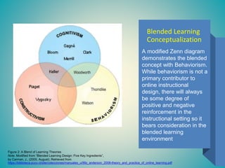 A modified Zenn diagram
demonstrates the blended
concept with Behaviorism.
While behaviorism is not a
primary contributor to
online instructional
design, there will always
be some degree of
positive and negative
reinforcement in the
instructional setting so it
bears consideration in the
blended learning
environment
Figure 2: A Blend of Learning Theories
Note. Modified from “Blended Learning Design: Five Key Ingredients”,
by Carman, J., (2005, August). Retrieved from
https://biblioteca.pucv.cl/site/colecciones/manuales_u/99z_anderson_2008-theory_and_practice_of_online_learning.pdf
Blended Learning
Conceptualization
 