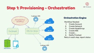 Step 1: Provisioning - Orchestration
Orchestration Engine
Workflow Needed:
1. Create Account
2. Create Network
3. Create NodeGroup
4. Create K8S
5. Create …
6. Notify Finished
Retry in each step, report status
 