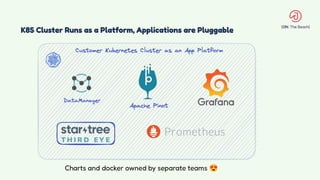 K8S Cluster Runs as a Platform, Applications are Pluggable
Charts and docker owned by separate teams 😍
 