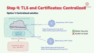 Step 4: TLS and Certificates: Centralized
Option 1: Centralized solution
✅ Better Security
❌ Harder to Scale
 