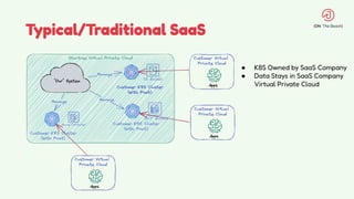 Typical/Traditional SaaS
● K8S Owned by SaaS Company
● Data Stays in SaaS Company
Virtual Private Cloud
 