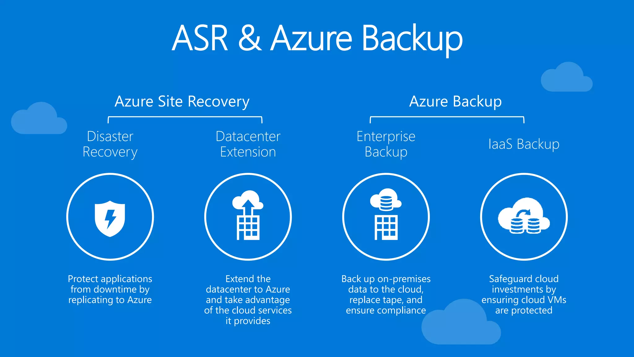ASR & Azure Backup
Disaster
Recovery
Datacenter
Extension
Enterprise
Backup
IaaS Backup
Protect applications
from downtime by
replicating to Azure
Extend the
datacenter to Azure
and take advantage
of the cloud services
it provides
Back up on-premises
data to the cloud,
replace tape, and
ensure compliance
Safeguard cloud
investments by
ensuring cloud VMs
are protected
Azure Site Recovery Azure Backup
 