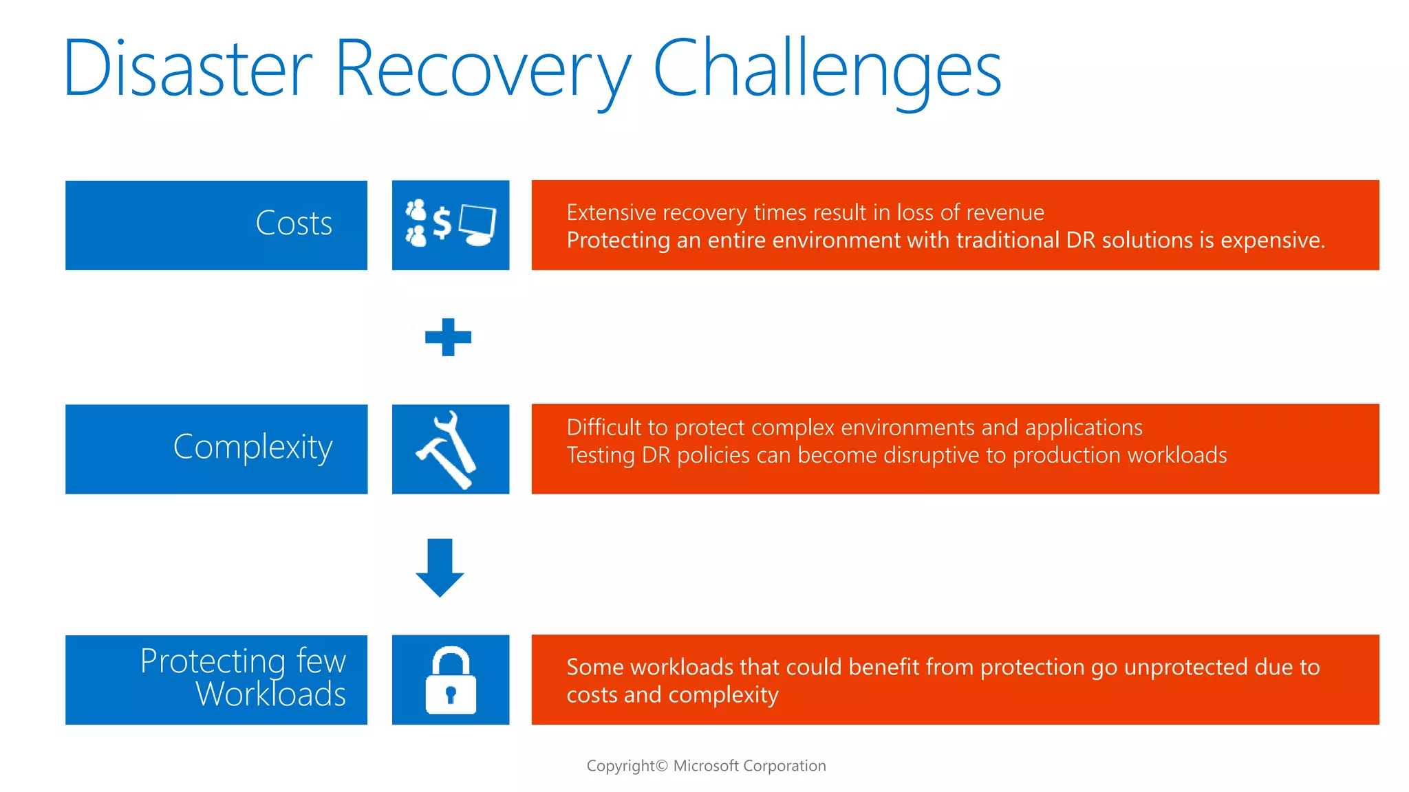 Costs
Protecting few
Workloads
Difficult to protect complex environments and applications
Testing DR policies can become disruptive to production workloadsComplexity
Extensive recovery times result in loss of revenue
Protecting an entire environment with traditional DR solutions is expensive.
Some workloads that could benefit from protection go unprotected due to
costs and complexity
 
