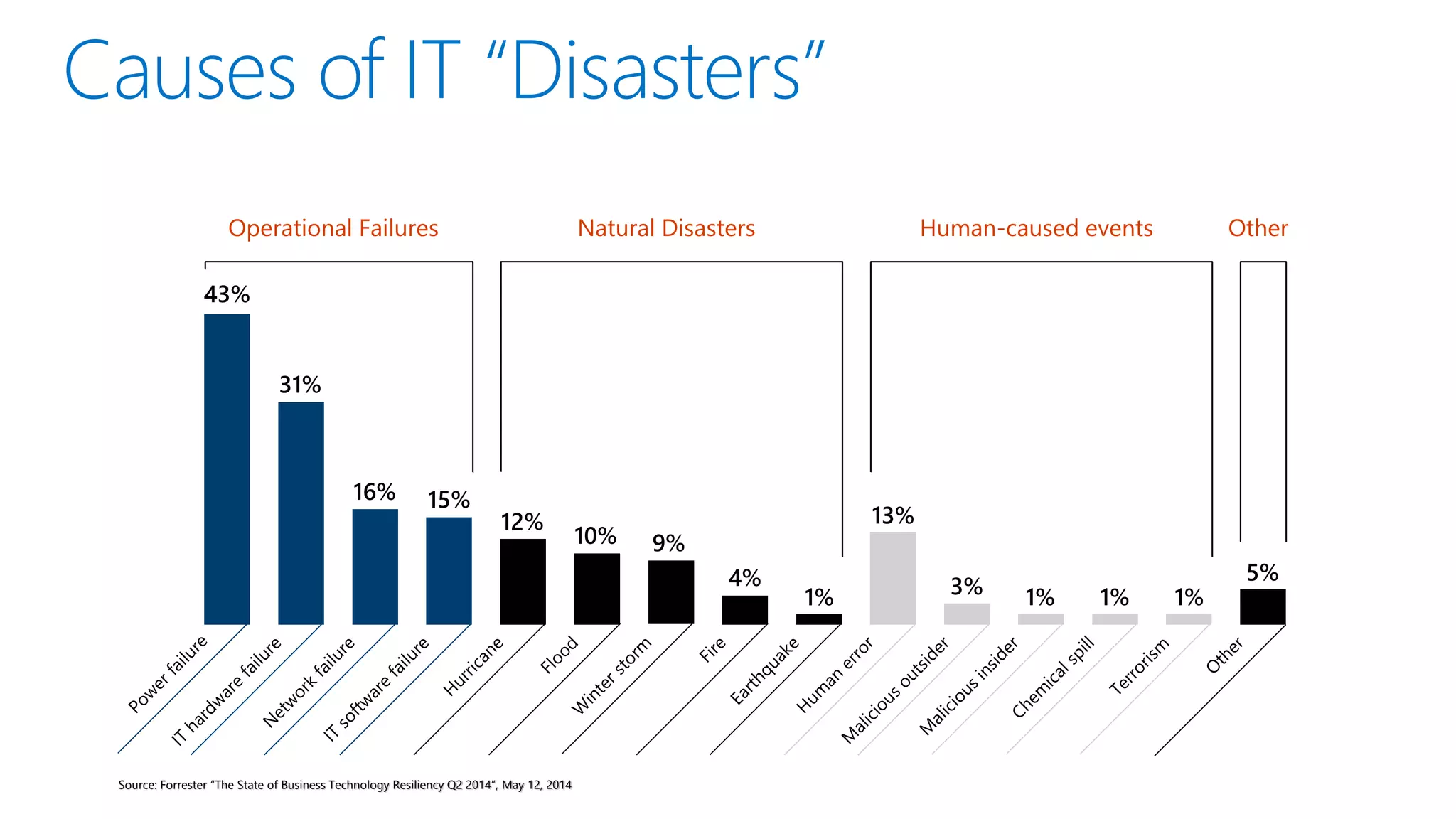 Source: Forrester “The State of Business Technology Resiliency Q2 2014”, May 12, 2014
Operational Failures Natural Disasters Human-caused events Other
 