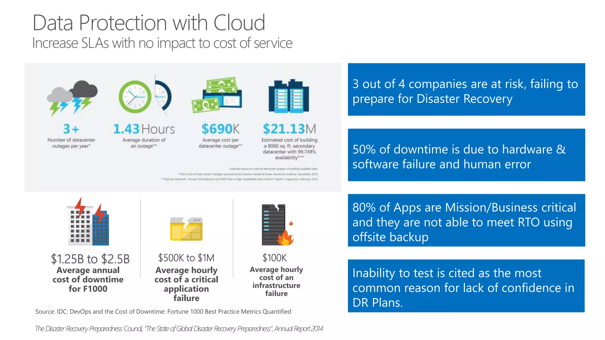 TheDisasterRecoveryPreparednessCouncil, “TheStateofGlobalDisasterRecoveryPreparedness”,AnnualReport2014
3 out of 4 companies are at risk, failing to
prepare for Disaster Recovery
Inability to test is cited as the most
common reason for lack of confidence in
DR Plans.
50% of downtime is due to hardware &
software failure and human error
80% of Apps are Mission/Business critical
and they are not able to meet RTO using
offsite backup
Source: IDC: DevOps and the Cost of Downtime: Fortune 1000 Best Practice Metrics Quantified
$1.25B to $2.5B
Average annual
cost of downtime
for F1000
Average hourly
cost of a critical
application
failure
$500K to $1M
Average hourly
cost of an
infrastructure
failure
$100K
 