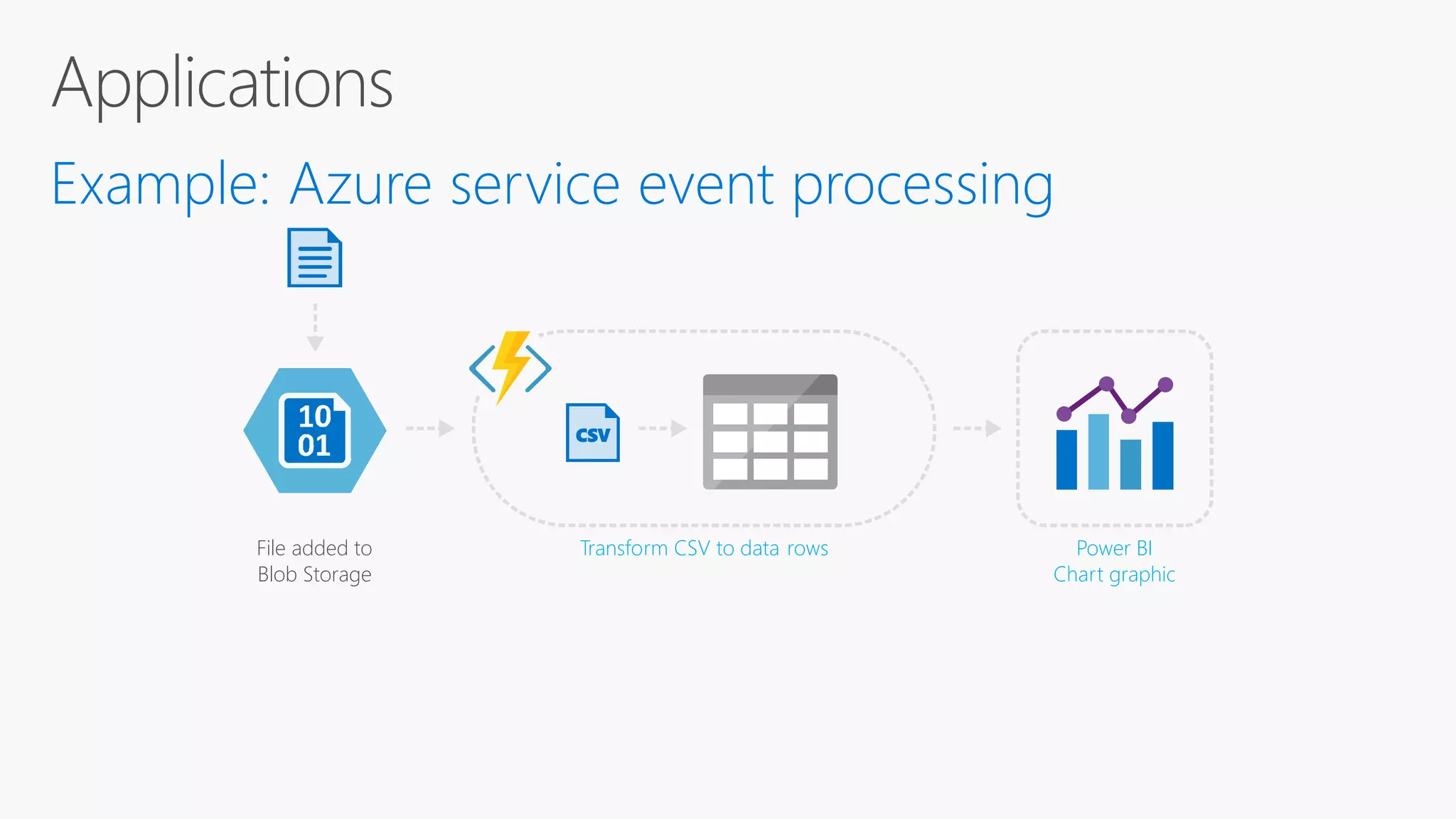 File added to Blob Storage Transform CSV to data rows CSV Power BI Chart graphic Example: Azure service event processing 