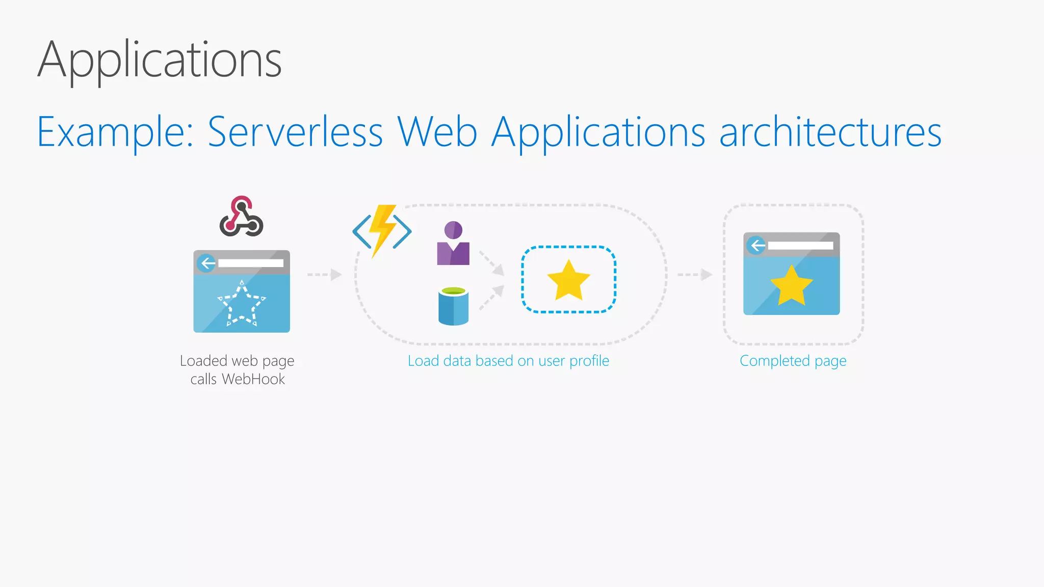 Loaded web page calls WebHook Completed pageLoad data based on user profile Example: Serverless Web Applications architectures 