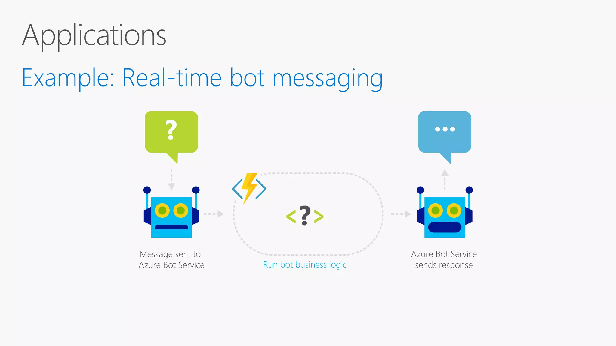 ? ... Run bot business logic Message sent to Azure Bot Service Example: Real-time bot messaging Azure Bot Service sends response 