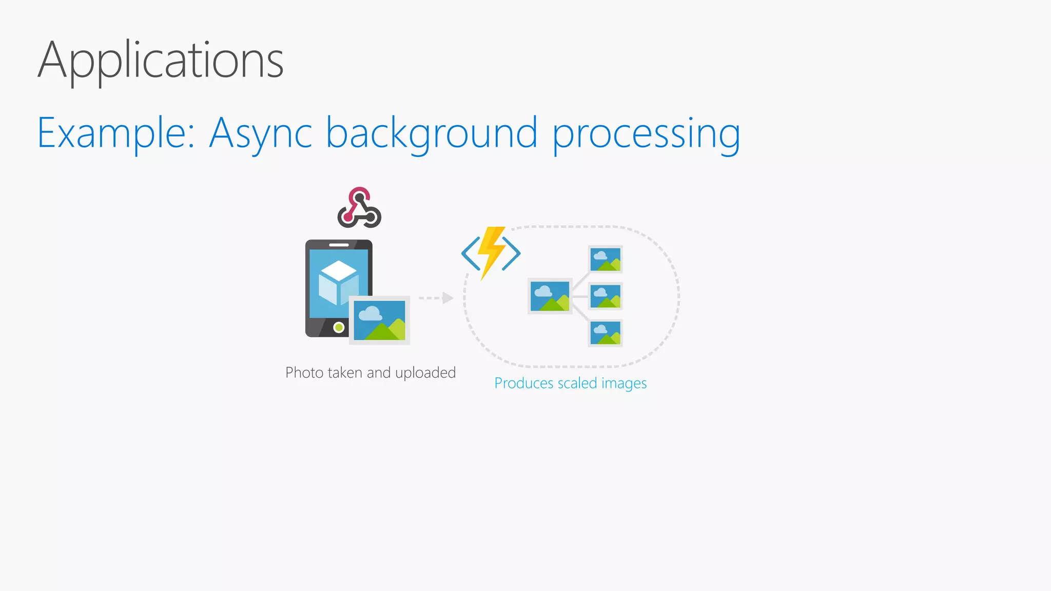 Photo taken and uploaded Produces scaled images Example: Async background processing 