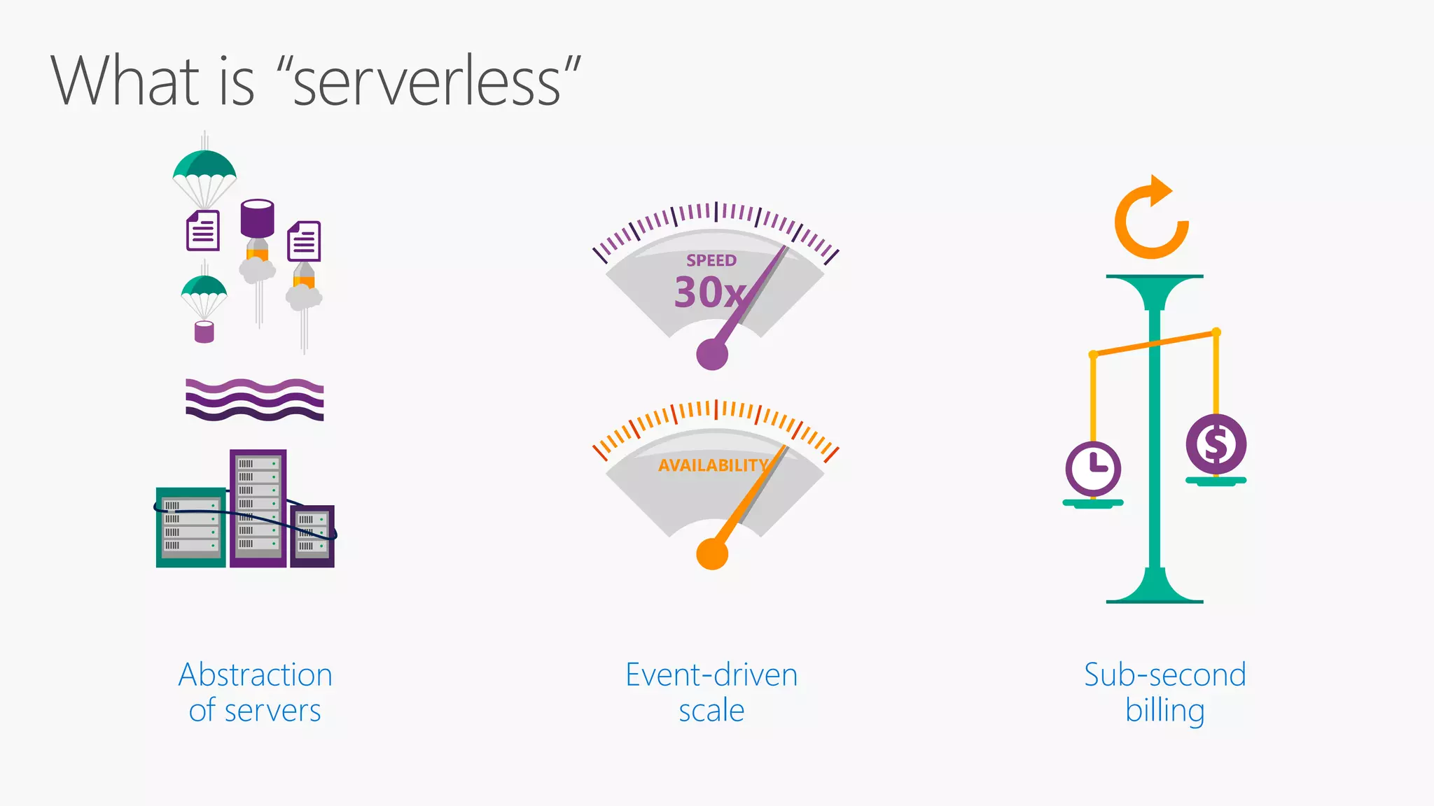 Event-driven scale Sub-second billing Abstraction of servers 