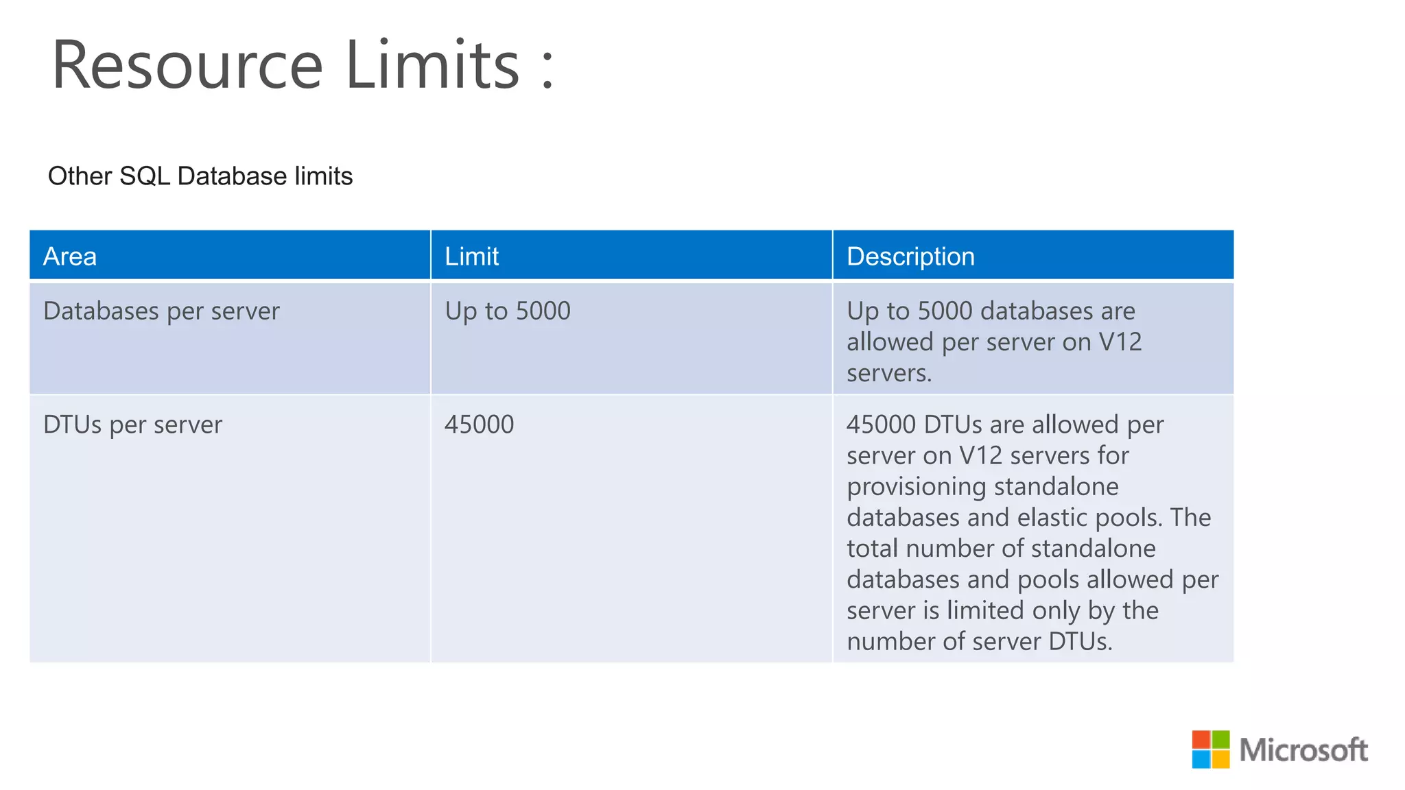 Area Limit Description Databases per server Up to 5000 Up to 5000 databases are allowed per server on V12 servers. DTUs per server 45000 45000 DTUs are allowed per server on V12 servers for provisioning standalone databases and elastic pools. The total number of standalone databases and pools allowed per server is limited only by the number of server DTUs. Other SQL Database limits 