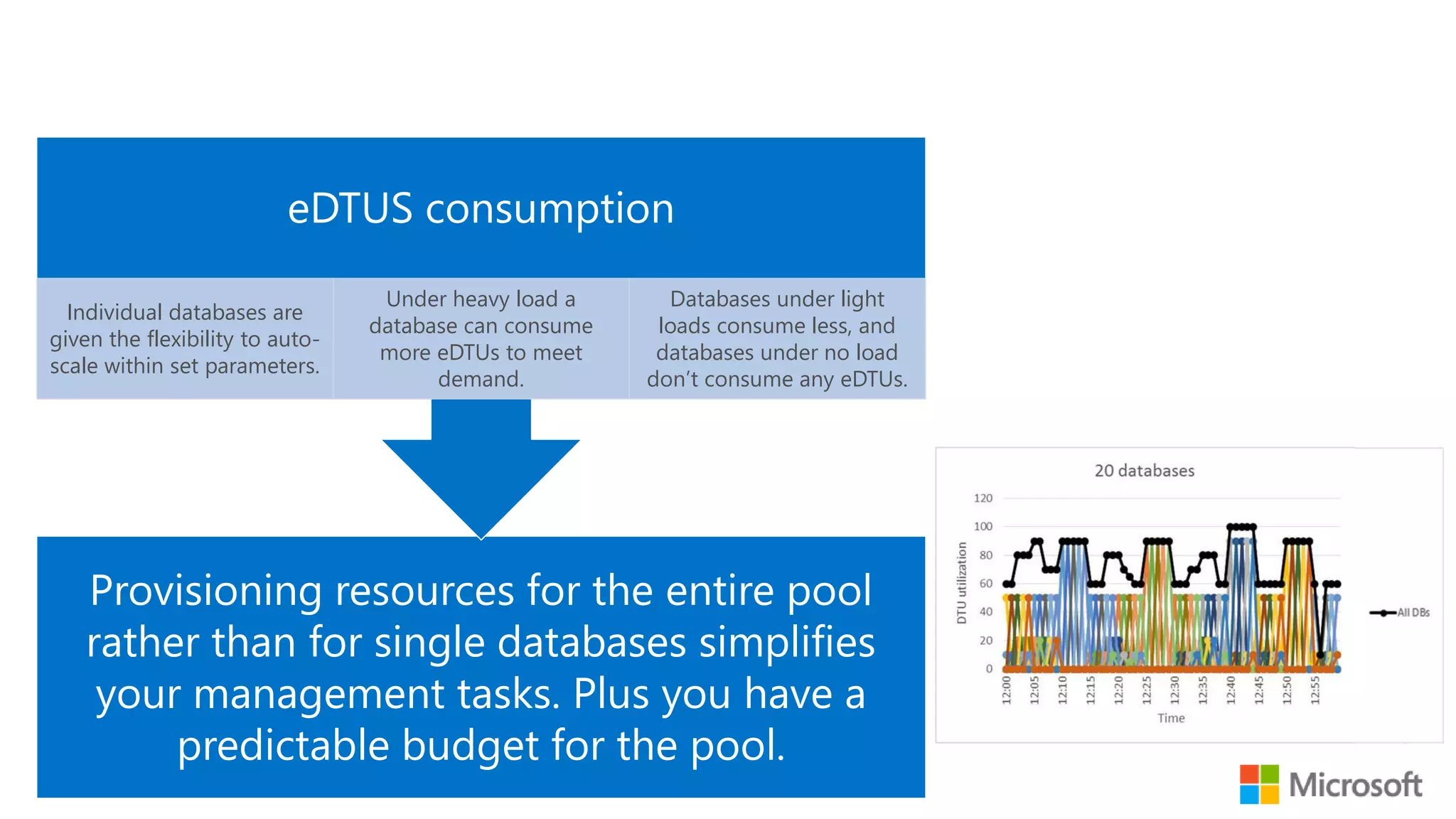 Elastic Databases Provisioning resources for the entire pool rather than for single databases simplifies your management tasks. Plus you have a predictable budget for the pool. eDTUS consumption Individual databases are given the flexibility to auto- scale within set parameters. Under heavy load a database can consume more eDTUs to meet demand. Databases under light loads consume less, and databases under no load don’t consume any eDTUs. 16 