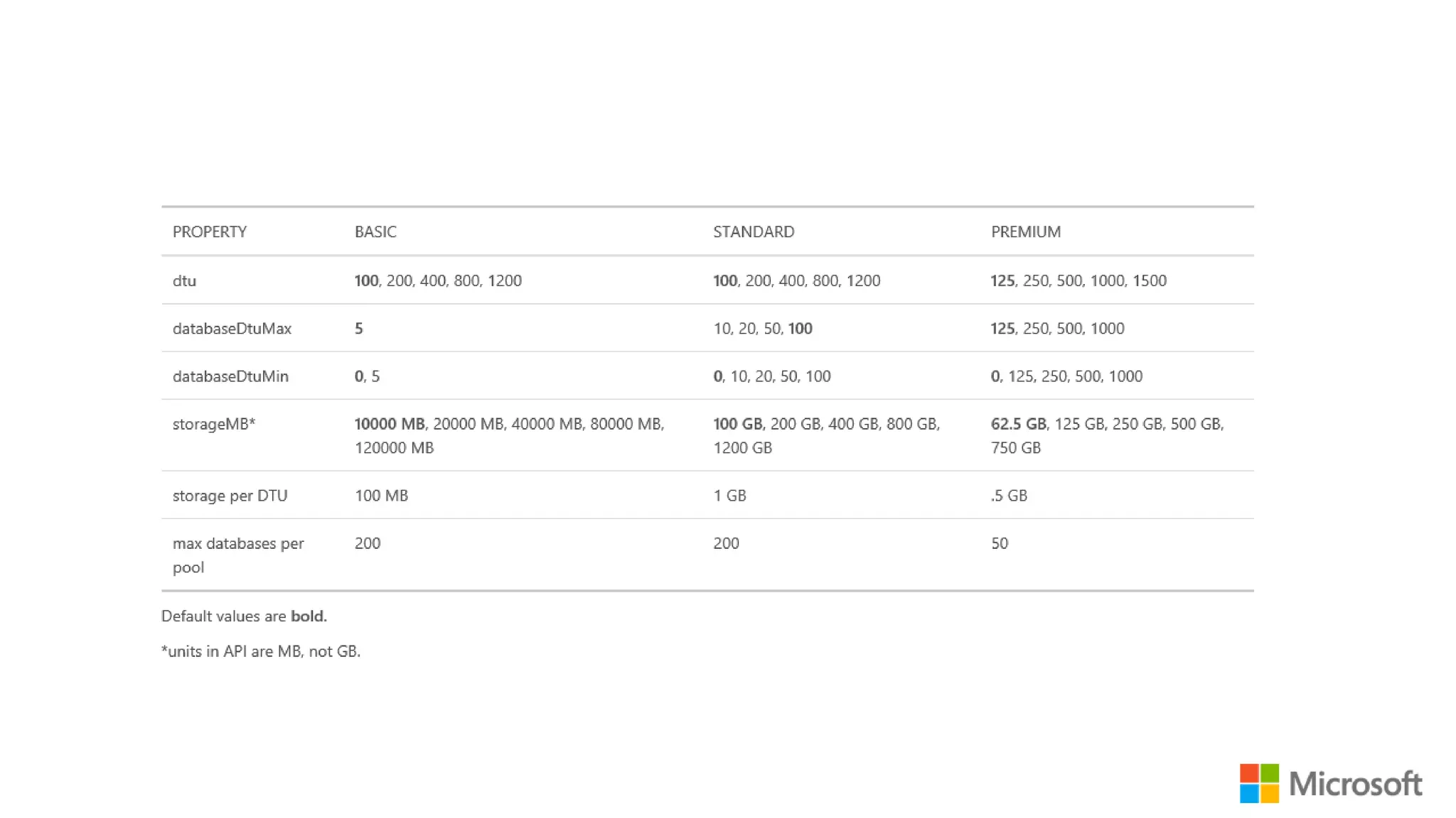 Elastic Databases 17 