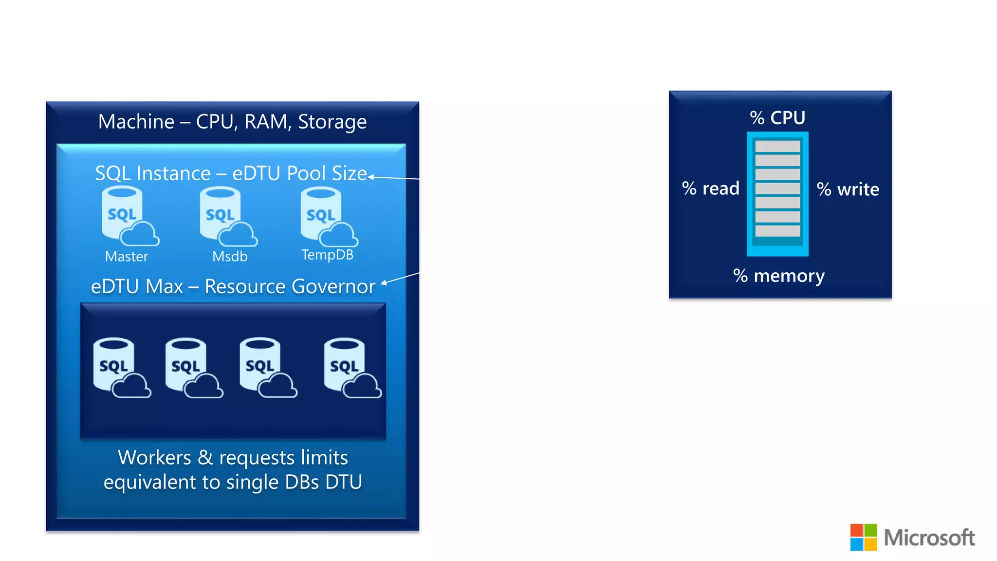 Workers & requests limits equivalent to single DBs DTU % CPU % read % write % memory Elastic Databases 