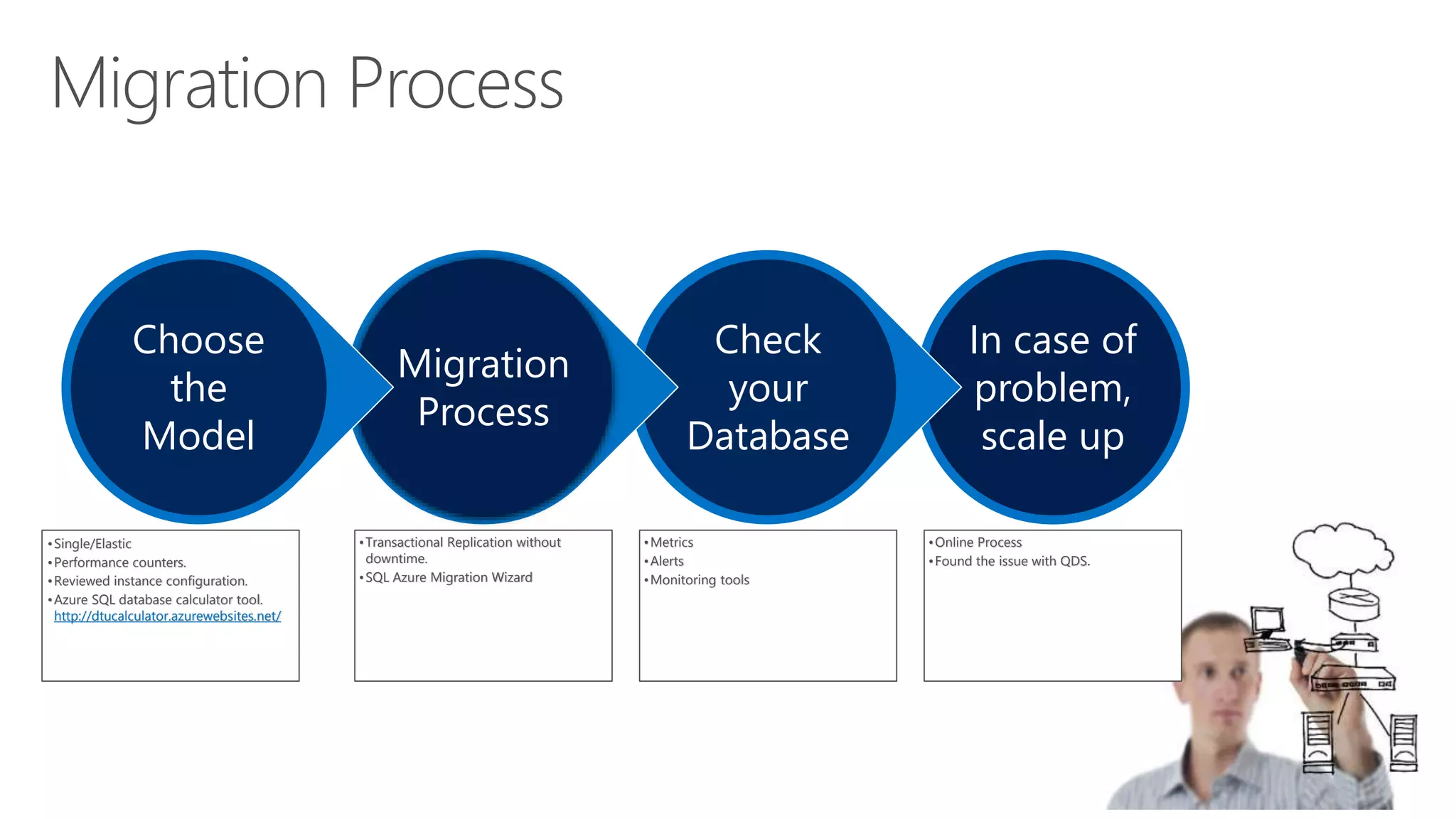 Memory impact on performance - I/O In case of problem, scale up •Online Process •Found the issue with QDS. Check your Database •Metrics •Alerts •Monitoring tools Migration Process •Transactional Replication without downtime. •SQL Azure Migration Wizard Choose the Model •Single/Elastic •Performance counters. •Reviewed instance configuration. •Azure SQL database calculator tool. http://dtucalculator.azurewebsites.net/ 
