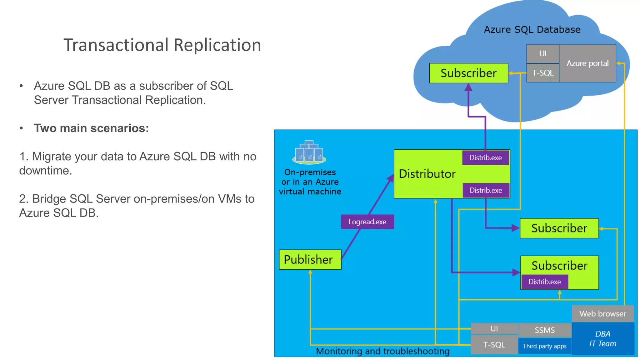 • Azure SQL DB as a subscriber of SQL Server Transactional Replication. • Two main scenarios: 1. Migrate your data to Azure SQL DB with no downtime. 2. Bridge SQL Server on-premises/on VMs to Azure SQL DB. 