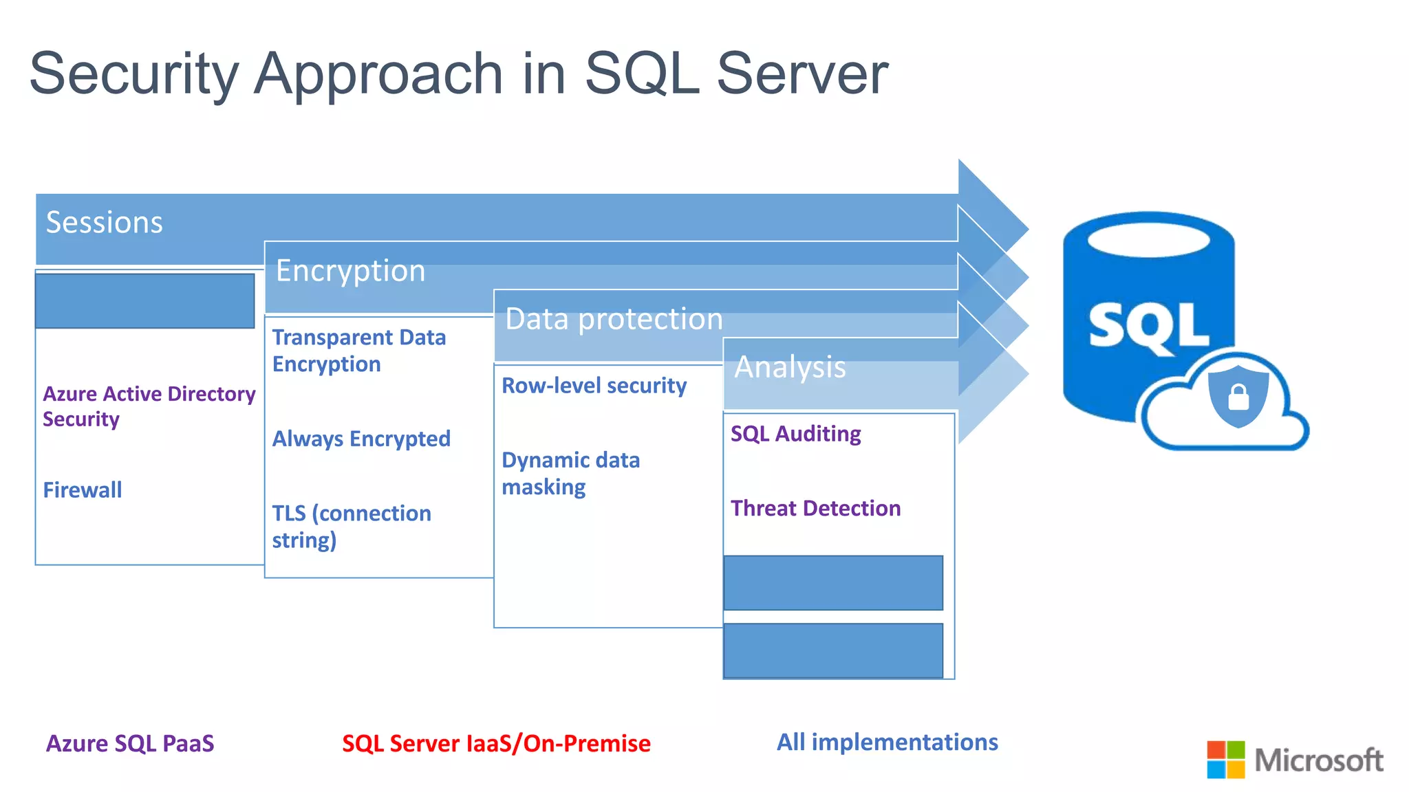 Security Approach in SQL Server Sessions Active Directory Security Azure Active Directory Security Firewall Encryption Transparent Data Encryption Always Encrypted TLS (connection string) Data protection Row-level security Dynamic data masking Analysis SQL Auditing Threat Detection C2 common SQL Server Audit Azure SQL PaaS SQL Server IaaS/On-Premise All implementations 