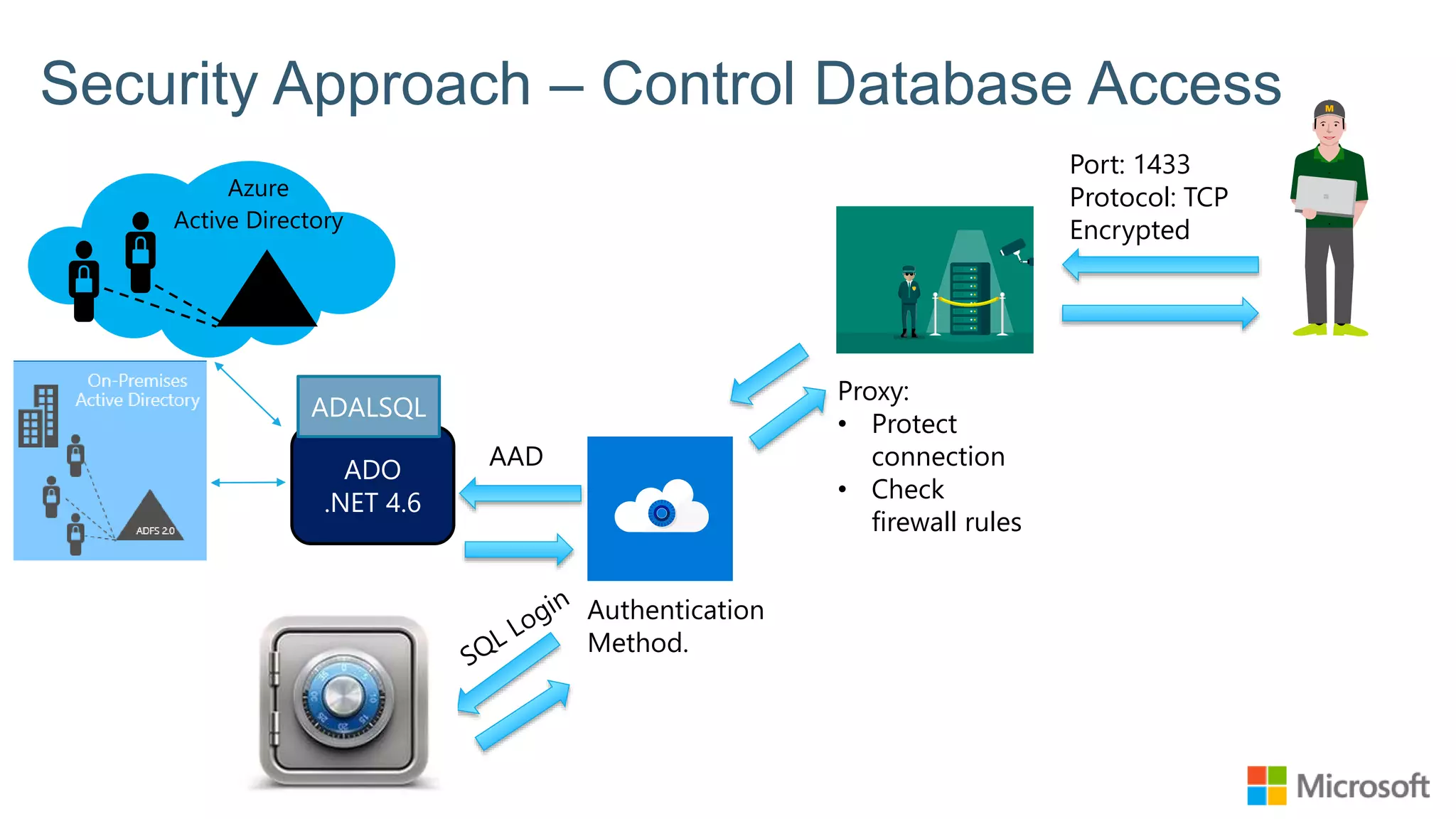 Security Approach – Control Database Access Port: 1433 Protocol: TCP Encrypted Proxy: • Protect connection • Check firewall rules Authentication Method. ADO .NET 4.6 ADALSQL AAD 