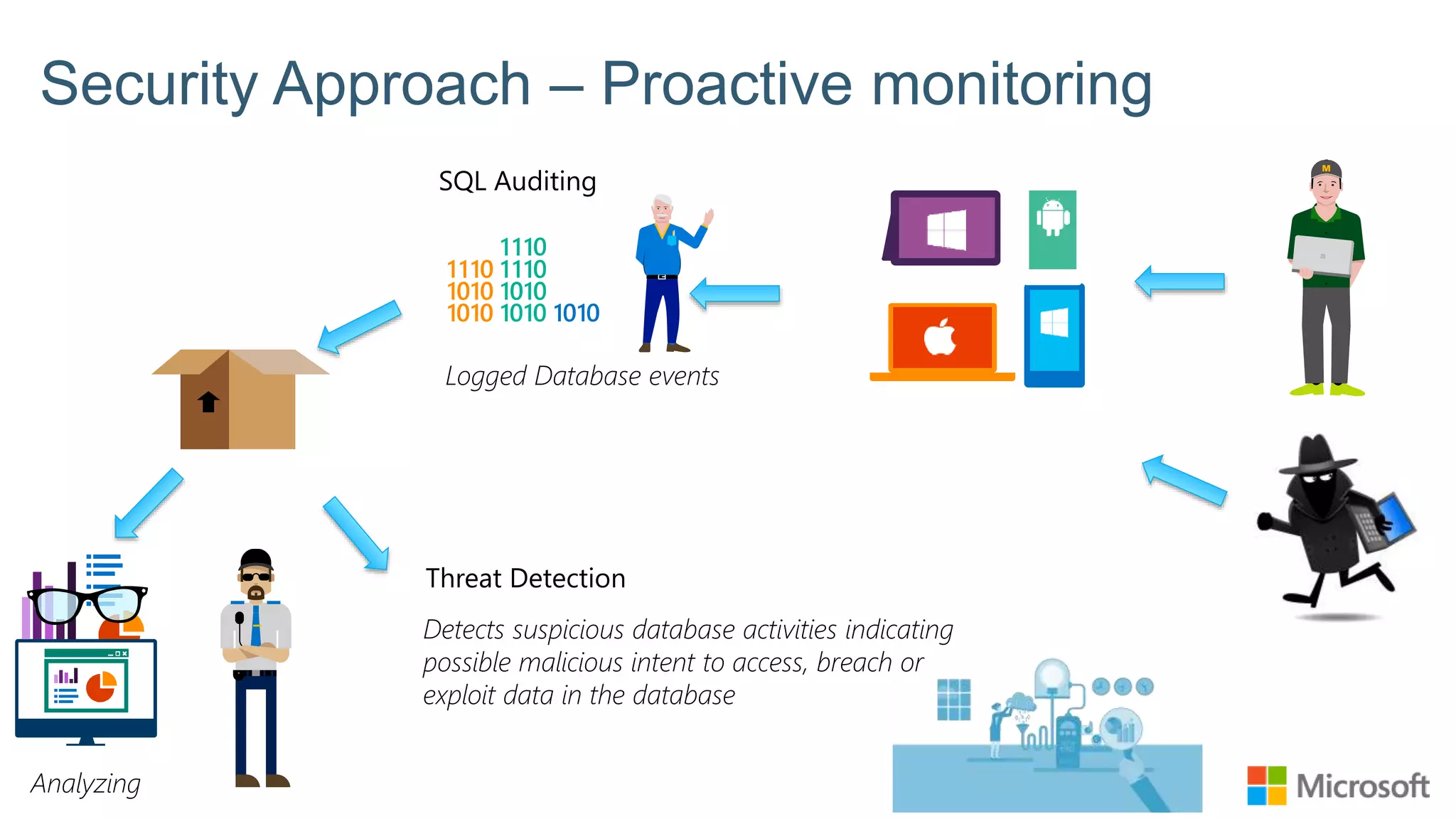 Security Approach – Proactive monitoring SQL Auditing Threat Detection Logged Database events Detects suspicious database activities indicating possible malicious intent to access, breach or exploit data in the database Analyzing 