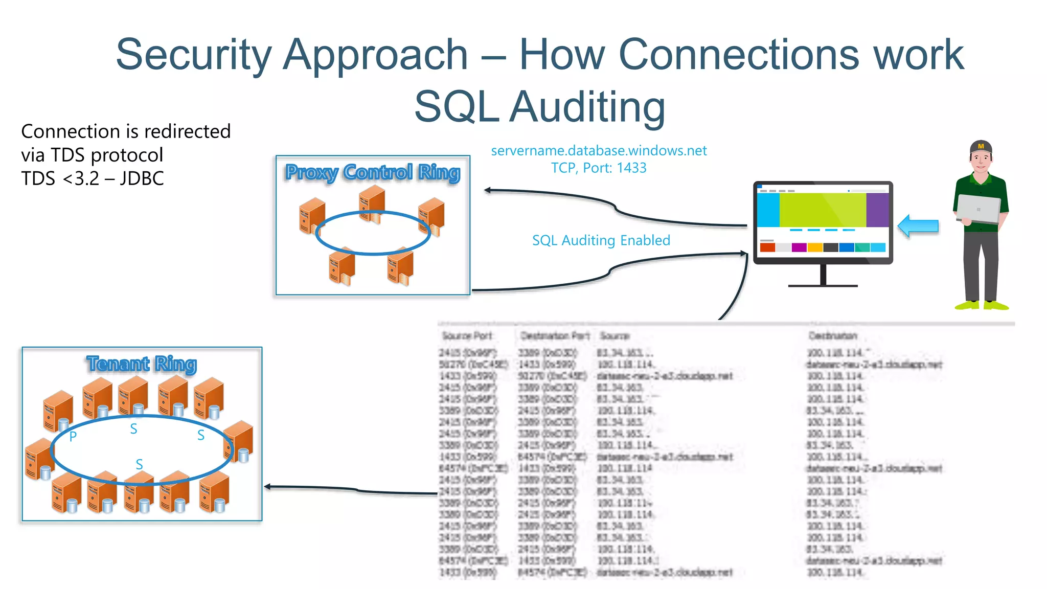 Security Approach – How Connections work SQL Auditing servername.database.windows.net TCP, Port: 1433 P S S S servername.database.secure.windows.net TCP, Port: 1433 Connection is redirected via TDS protocol TDS <3.2 – JDBC SQL Auditing Enabled 