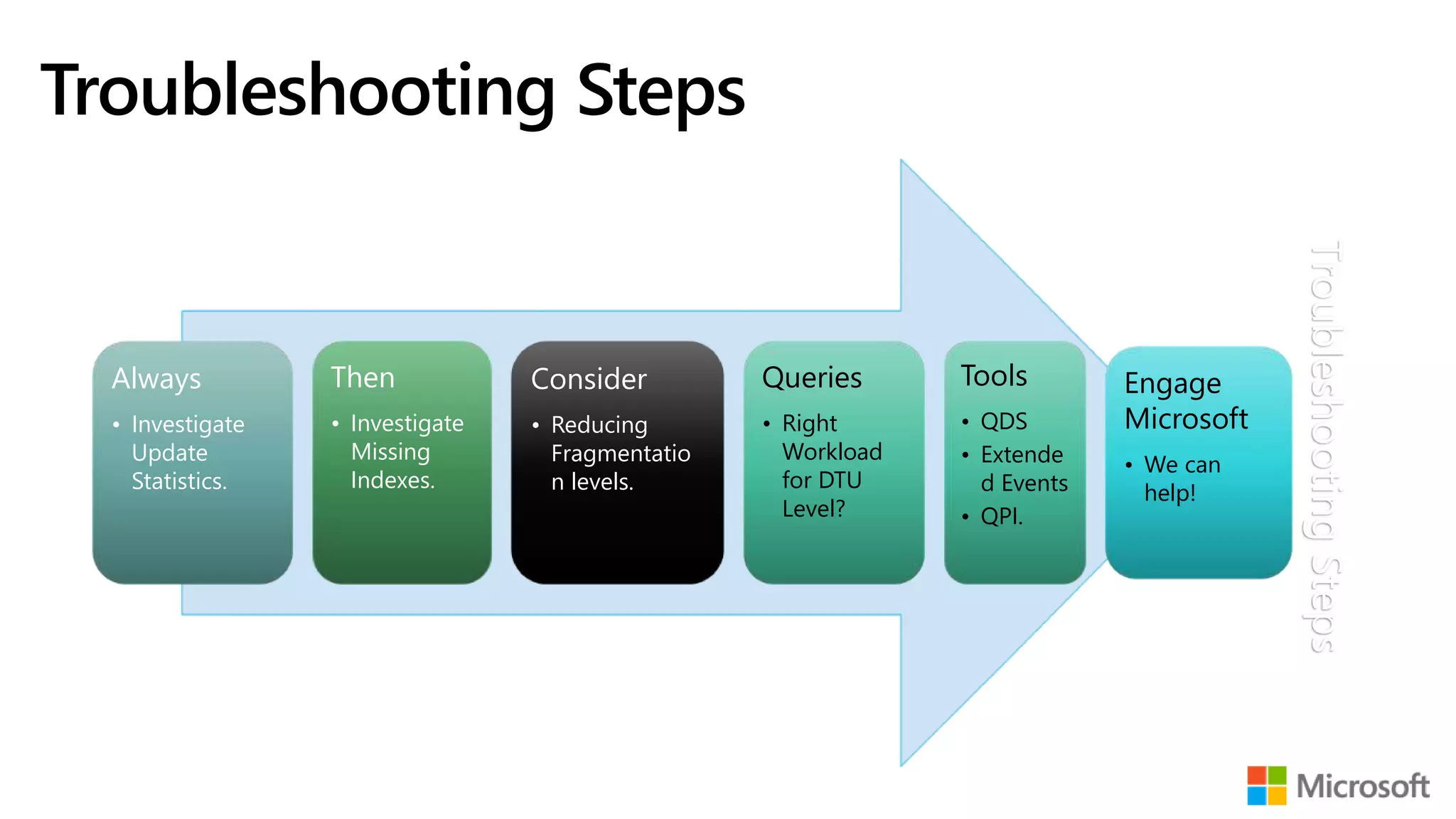 Troubleshooting Steps Always • Investigate Update Statistics. Then • Investigate Missing Indexes. Consider • Reducing Fragmentatio n levels. Queries • Right Workload for DTU Level? Tools • QDS • Extende d Events • QPI. Engage Microsoft • We can help! TroubleshootingSteps 