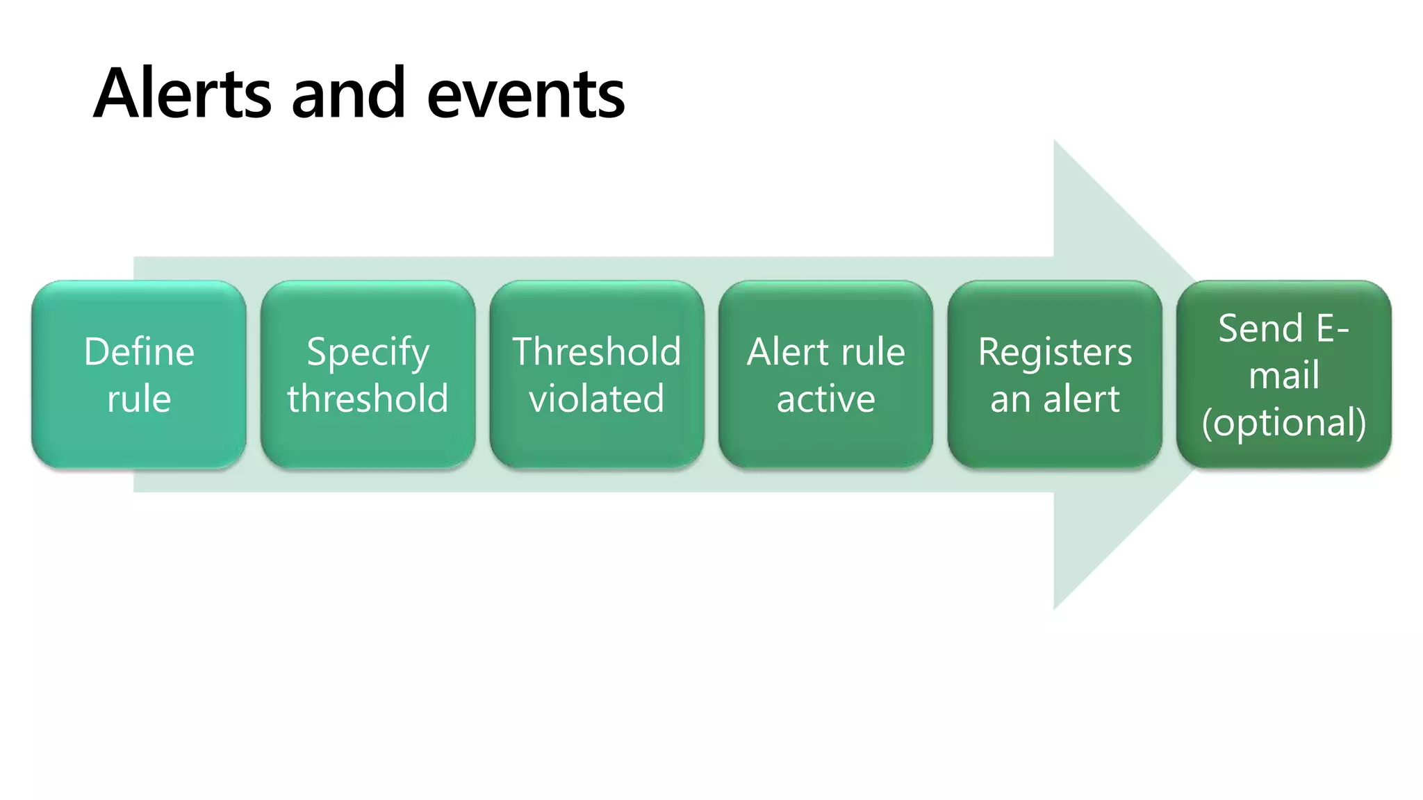 Alerts and events Define rule Specify threshold Threshold violated Alert rule active Registers an alert Send E- mail (optional) 