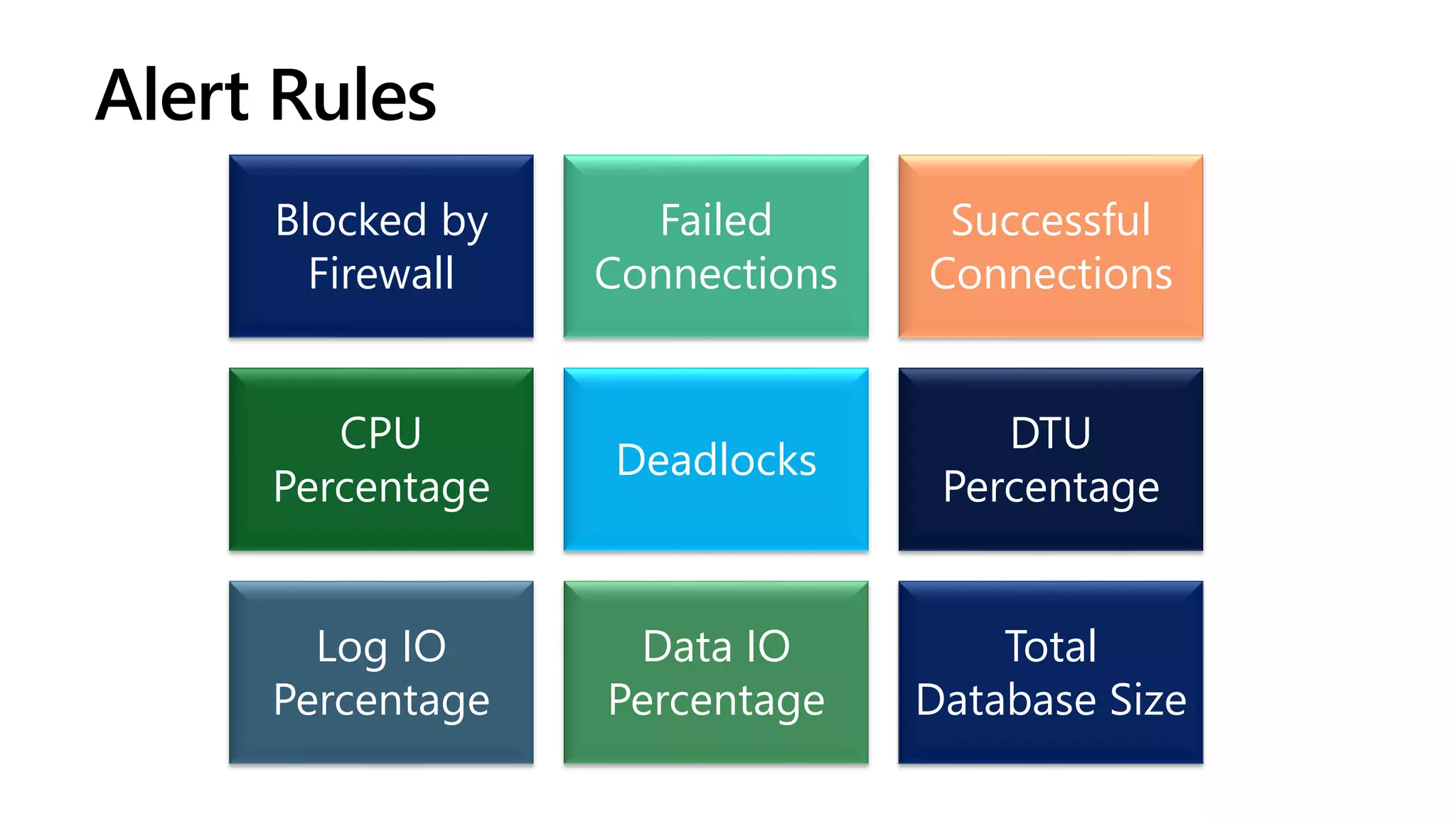 Alert Rules Blocked by Firewall Failed Connections Successful Connections CPU Percentage Deadlocks DTU Percentage Log IO Percentage Data IO Percentage Total Database Size 