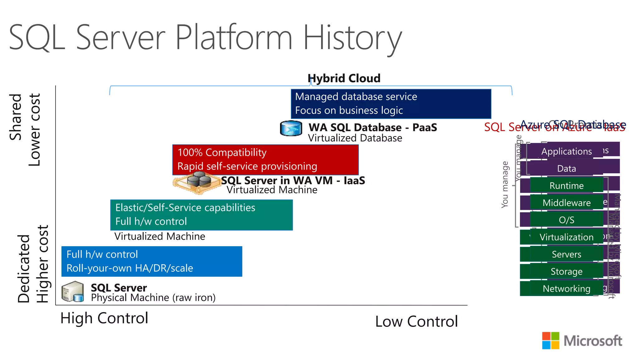 Low Control Shared Lowercost Dedicated Highercost High Control Hybrid Cloud 100% Compatibility Rapid self-service provisioning SQL Server in WA VM - IaaS Virtualized Machine SQL Server Physical Machine (raw iron) Full h/w control Roll-your-own HA/DR/scale Managed database service Focus on business logic Virtualized Database WA SQL Database - PaaS Elastic/Self-Service capabilities Full h/w control SQL Server PrivateVirtualized Machine SQL Server on Azure - IaaS 