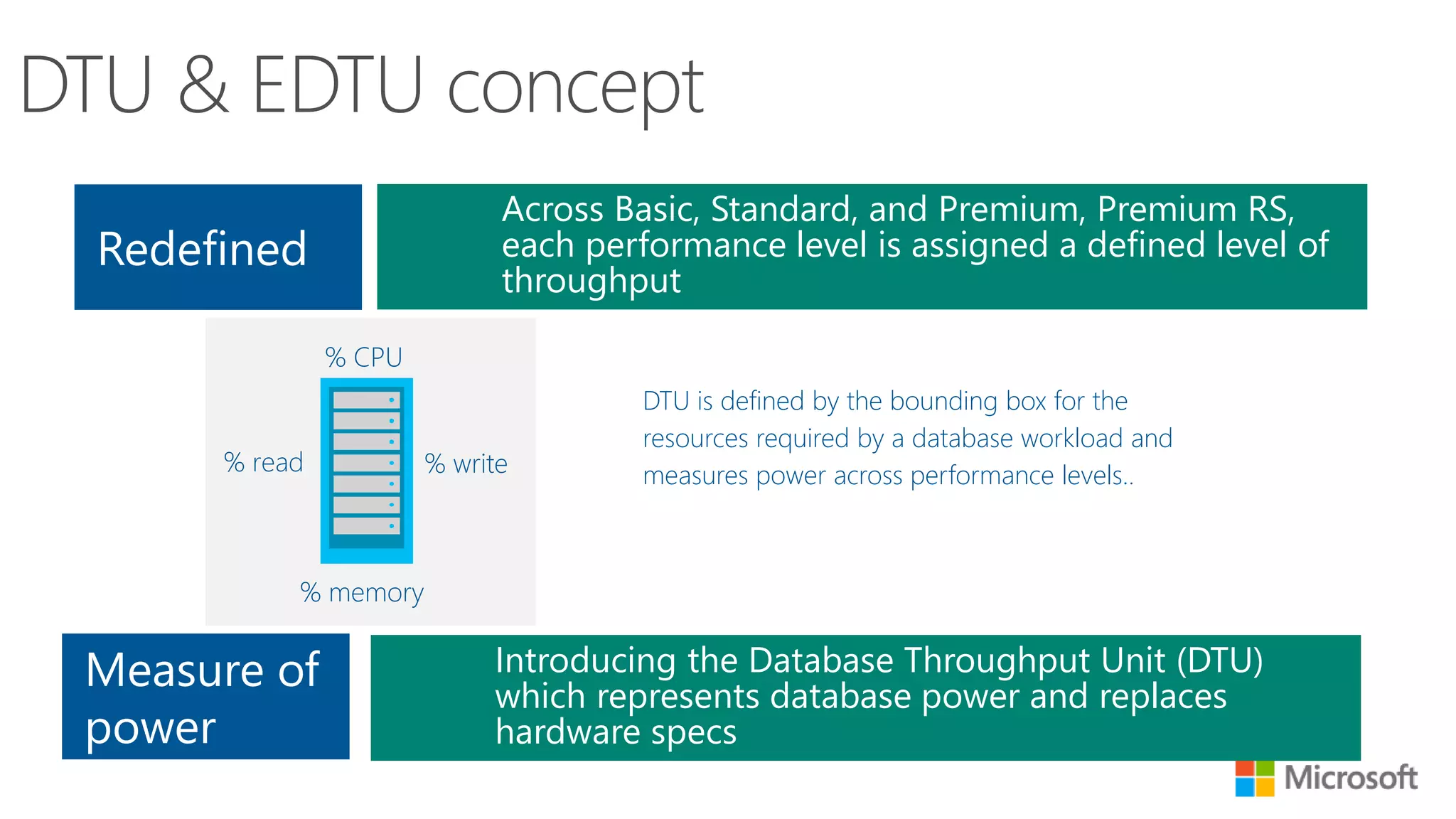 DTU is defined by the bounding box for the resources required by a database workload and measures power across performance levels.. % CPU % read % write % memory Across Basic, Standard, and Premium, Premium RS, each performance level is assigned a defined level of throughput Introducing the Database Throughput Unit (DTU) which represents database power and replaces hardware specs Redefined Measure of power 