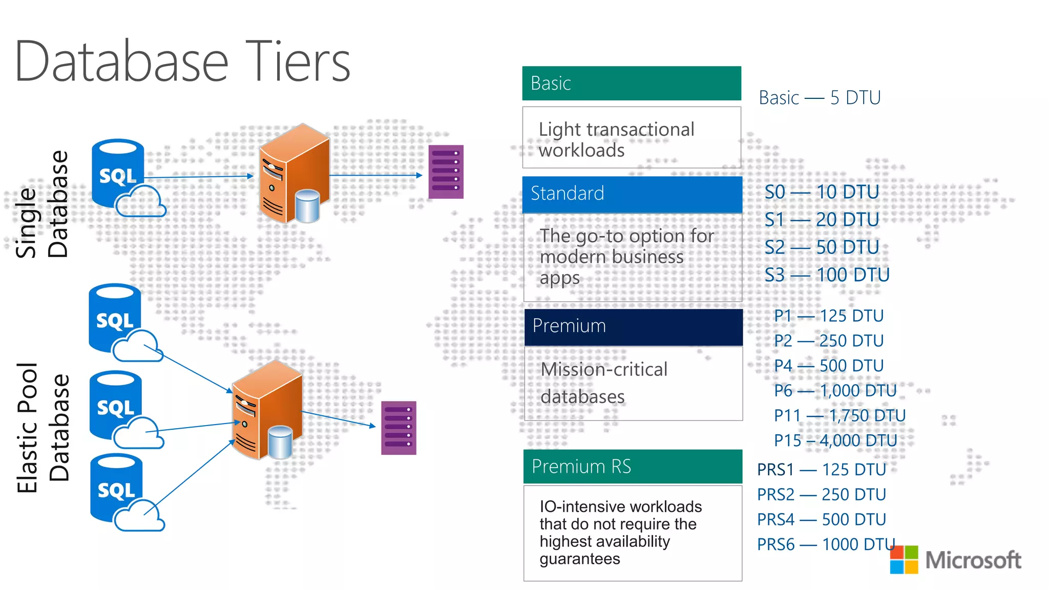 Single Database ElasticPool Database Basic — 5 DTU S0 — 10 DTU S1 — 20 DTU S2 — 50 DTU S3 — 100 DTU P1 — 125 DTU P2 — 250 DTU P4 — 500 DTU P6 — 1,000 DTU P11 — 1,750 DTU P15 – 4,000 DTU IO-intensive workloads that do not require the highest availability guarantees PRS1 — 125 DTU PRS2 — 250 DTU PRS4 — 500 DTU PRS6 — 1000 DTU 