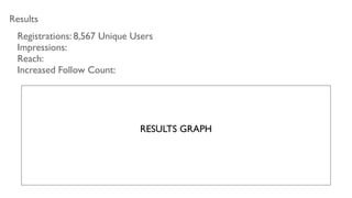 Results
Registrations: 8,567 Unique Users	

Impressions: 	

Reach: 	

Increased Follow Count:
RESULTS GRAPH
 