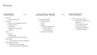 Process
LANDING PAGEDRIVERS PINTEREST
• Created byVendor	

• Email Capture	

• Rules	

• Legal	

• Contest Sweepstakes	

• Enter Email	

• Repin Prompt	

• Entry Conﬁrmation	

• Our Inspiration Board	

• Includes 4 categories of
inspiration:	

• Morning Shortcuts	

• Lunchbox Ideas	

• After-School Snacks	

• 15-Minute Meals
	

 •	

 Earned	

	

 •	

 Syndicated article	

	

 •	

 Owned	

	

 •	

 Jots.com homepage carousel	

	

 •	

 Switch Circle	

	

 •	

 Facebook 	

	

 •	

 Pinterest Contest Pin	

	

 •	

 Twitter	

	

 •	

 Paid	

	

 •	

 Search	

	

 •	

 Retargeting 	

	

 •	

 Promoted Posts on Facebook	

	

 •	

 Sales Team	

	

 	

 	

 •	

 One-sheeter to inform Retailers 	

	

 •	

 On-package stickers	

	

 	

 •	

 Turkey bacon & sausage	

	

 	

 •	

 Taco Seasoned Ground Turkey
 