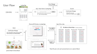 User Flow
DRIVERS
Back
Error Message
Invalid Email, Mandatory T&C
Conﬁrmation Message
Thanks.That was easy. 	

Now Pin for a chance to win!
Conﬁrmation Message
You’re done! We’ll contact winners by DATE. 	

Get more ideas on our Pinterest Board
ok
Landing Page
Step 1: Enter Email on Landing Page Success!
Step 2: Pin an Idea
If not logged in
to Pinterest*
If logged in to
Pinterest*
Pinterest API Overlay on Landing Page
Done!
Jennie-O Back To School Board
*Note:This pins to the user’s personal board, not to a Jennie-O Board
 