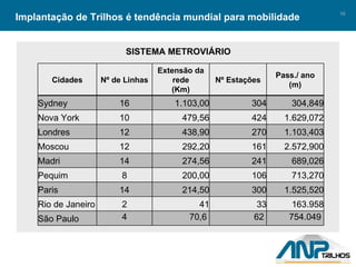 Implantação de Trilhos é tendência mundial para mobilidade SISTEMA METROVIÁRIO Cidades Nº de Linhas Extensão da rede (Km) Nº Estações Pass./ ano (m) Sydney 16 1.103,00 304 304,849 Nova York 10 479,56 424 1.629,072 Londres 12 438,90 270 1.103,403 Moscou 12 292,20 161 2.572,900 Madri 14 274,56 241 689,026 Pequim 8 200,00 106 713,270 Paris 14 214,50 300 1.525,520 Rio de Janeiro 2 41 33 163.958 São Paulo 4 70,6 62 754.049 