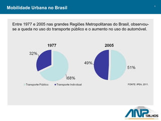 Mobilidade Urbana no Brasil Entre 1977 e 2005 nas grandes Regiões Metropolitanas do Brasil, observou-se a queda no uso do transporte público e o aumento no uso do automóvel. FONTE: IPEA, 2011. 