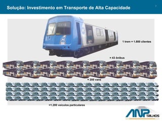 Solução: Investimento em Transporte de Alta Capacidade 1 trem = 1.800 clientes = 43 ônibus = 200 vans =1.200 veículos particulares 