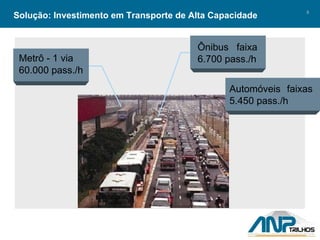 Solução: Investimento em Transporte de Alta Capacidade Metrô - 1 via 60.000 pass./h Ônibus  faixa 6.700 pass./h Automóveis  faixas 5.450 pass./h 