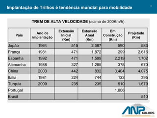 Implantação de Trilhos é tendência mundial para mobilidade TREM DE ALTA VELOCIDADE  (acima de 200Km/h) País Ano de implantação Extensão Inicial (Km) Extensão Atual (Km) Em Construção (Km) Projetado (Km) Japão 1964 515 2.387 590 583 França 1981 471 1.872 299 2.616 Espanha 1992 471 1.599 2.219 1.702 Alemanha 1988 327 1.285 378 670 China 2003 442 832 3.404 4.075 Italia 1981 224 744 132 395 Turquia 2009 235 235 510 1.679 Portugal 1.006 Brasil 510 