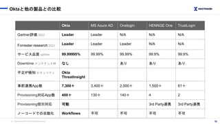 （C）Nextmode INC, All Rights Reserved.
Oktaと他の製品との比較
16
Okta MS Azure AD Onelogin HENNGE One TrustLogin
Gartner評価 2022 Lead...