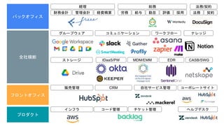 バックオフィス
全社横断
フロントオフィス
プロダクト
経理 総務
財務会計 管理会計 経費精算 労務 給与 勤怠 評価 採用
グループウェア コミュニケーション ワークフロー ナレッジ
MDM/EMM EDR CASB/SWG
ヘルプデスク
...
